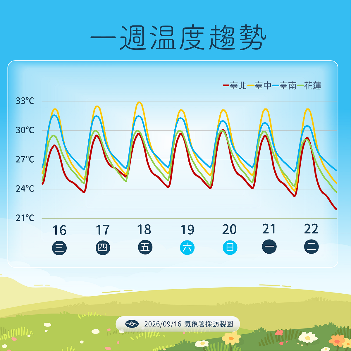 未來一週溫度趨勢。 圖：氣象署／提供
