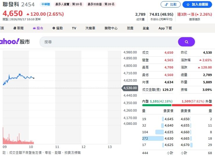 FOMC前夕！「誰在買、買什麼」曝光 南亞科、聯發科為何被加碼？