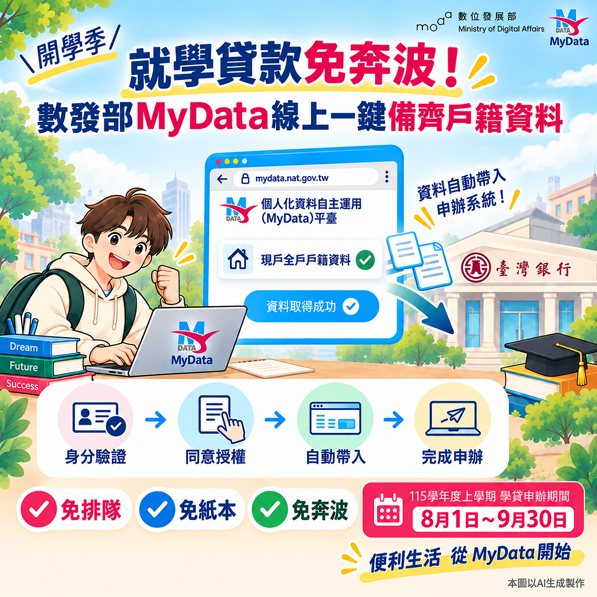 數發部「個人化資料自主運用（MyData）平台」與台灣銀行就學貸款系統合作，簡化申辦流程。 圖：數發部提供