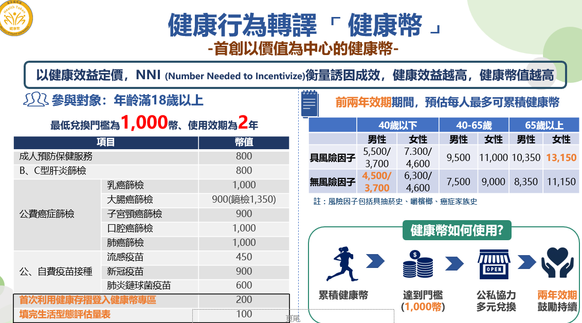 「健康幣政策」10/1上路 滿千幣可兌換健康商品或服務