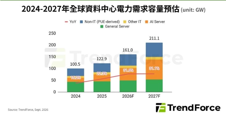 AI最大瓶頸不是晶片？2030年資料中心恐缺268GW
