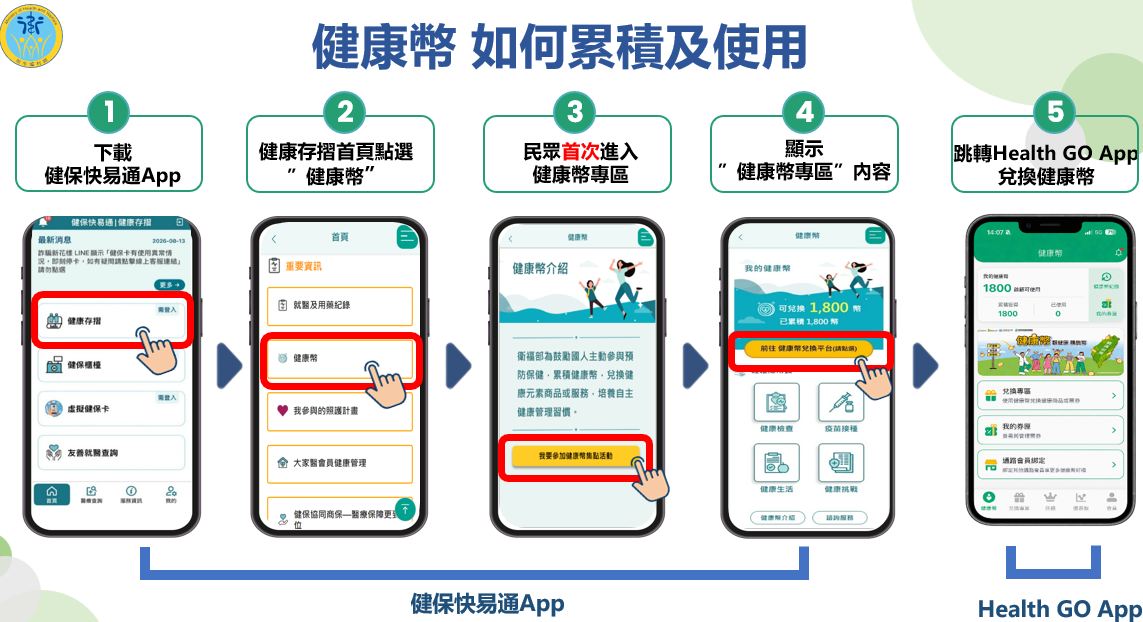 「健康幣政策」10/1上路 滿千幣可兌換健康商品或服務