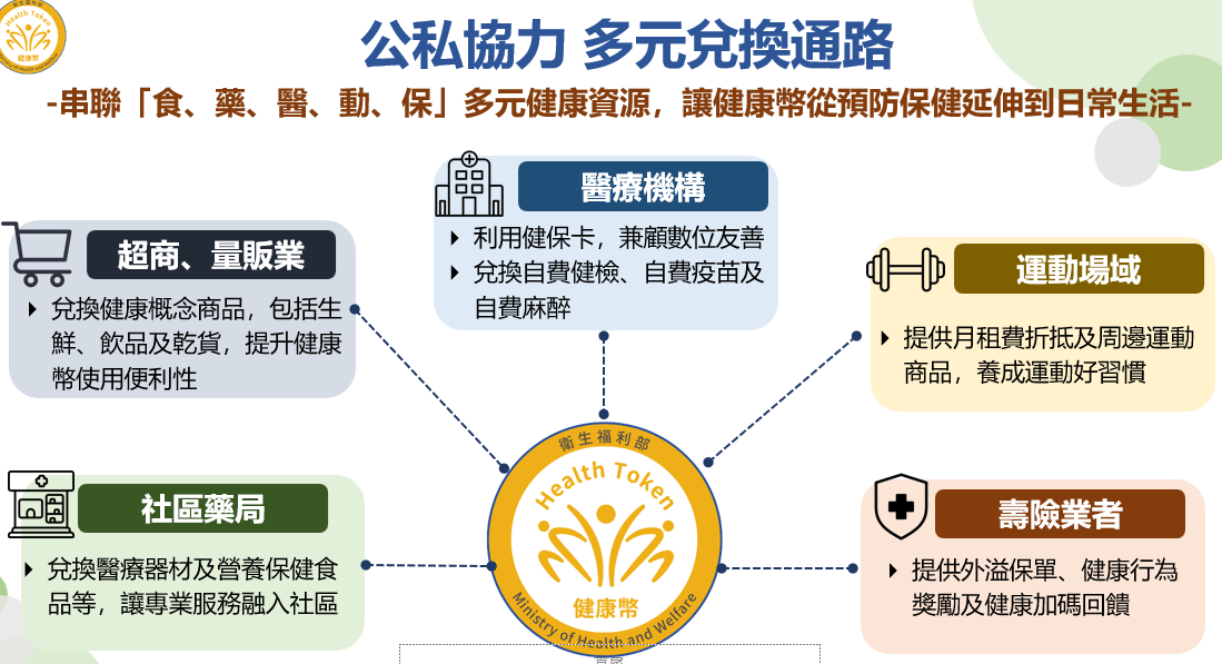 「健康幣政策」10/1上路 滿千幣可兌換健康商品或服務