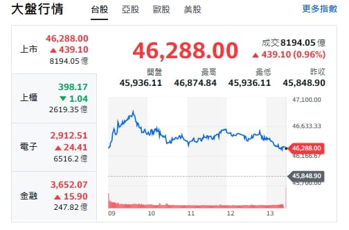 台股狂攻46288點！Fed偏鷹也不怕 郭哲榮：還有一個利多