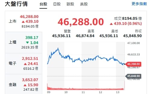 台股狂攻46288點！Fed偏鷹也不怕 郭哲榮：還有一個利多