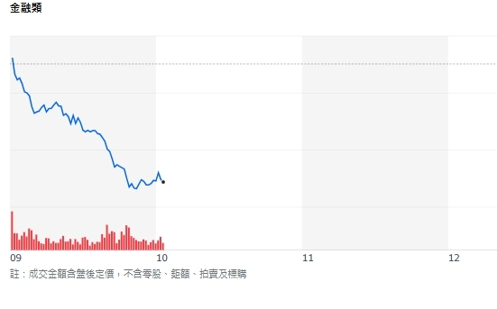 台股一口氣噴千點！法人錢往哪裡去？7檔金融股進投信買超前10