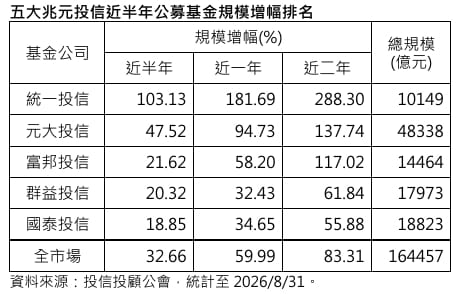 如圖標 圖: 統一投信