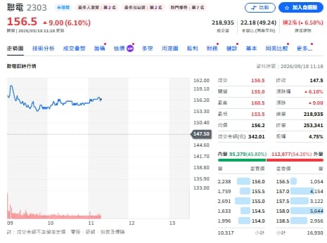 主動ETF洗牌！世芯-KY遭全清倉 資金轉向聯電、南亞