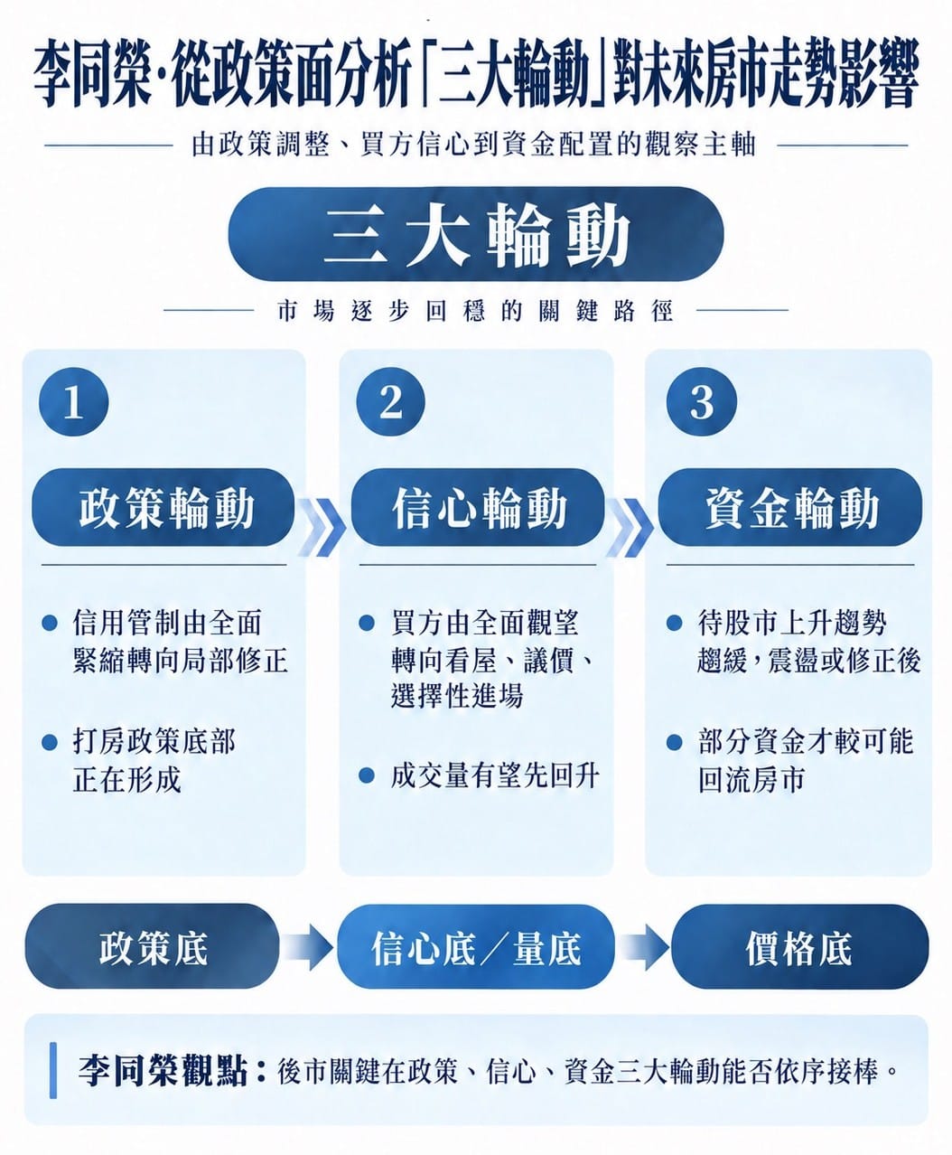 央行房貸鬆一成！房市要回春了嗎？專家揭關鍵「三大輪動」