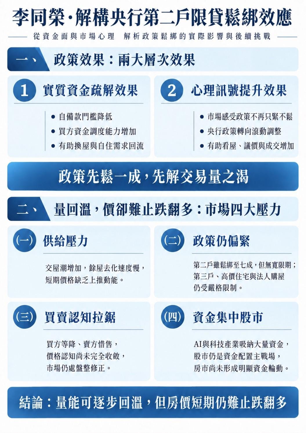 央行房貸鬆一成！房市要回春了嗎？專家揭關鍵「三大輪動」