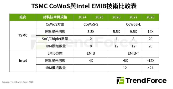 台積CoWoS-L產能吃緊 Intel EMIB-T能否搶走AI封裝訂單？