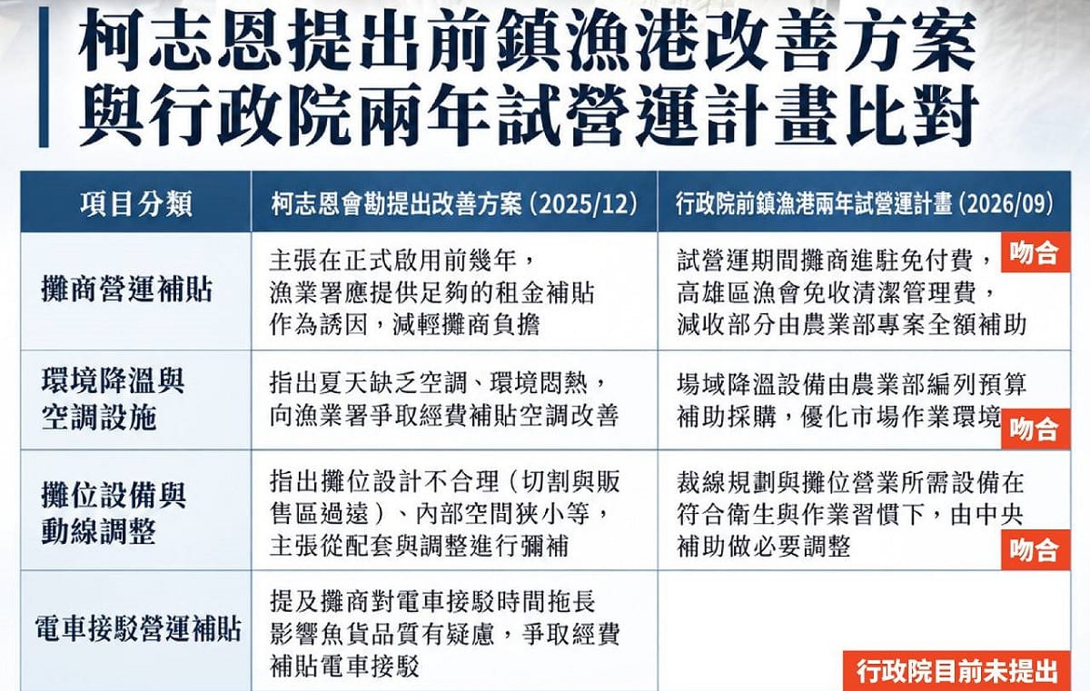柯志恩去年會勘時提出的前鎮漁港改善方案，與行政院宣布的「2年試營運計畫」比對。 圖：柯志恩辦公室／提供