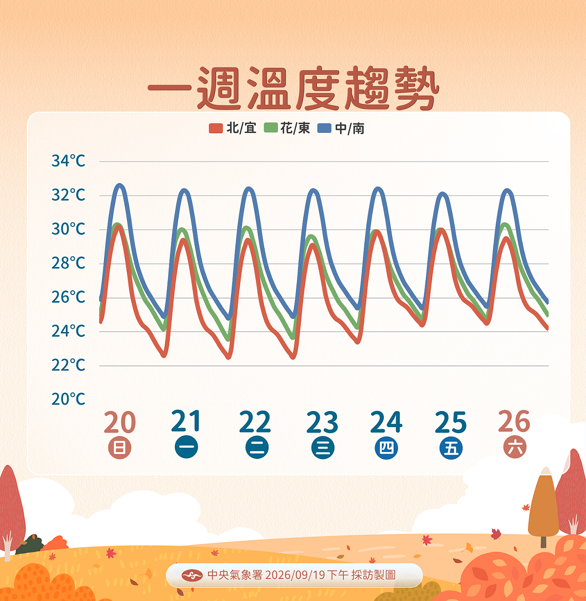 未來一週溫度趨勢。 圖：氣象署／提供