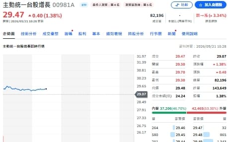 重返47K！外資狂買869億 00403A狂買南亞科、00981A攻金像電
