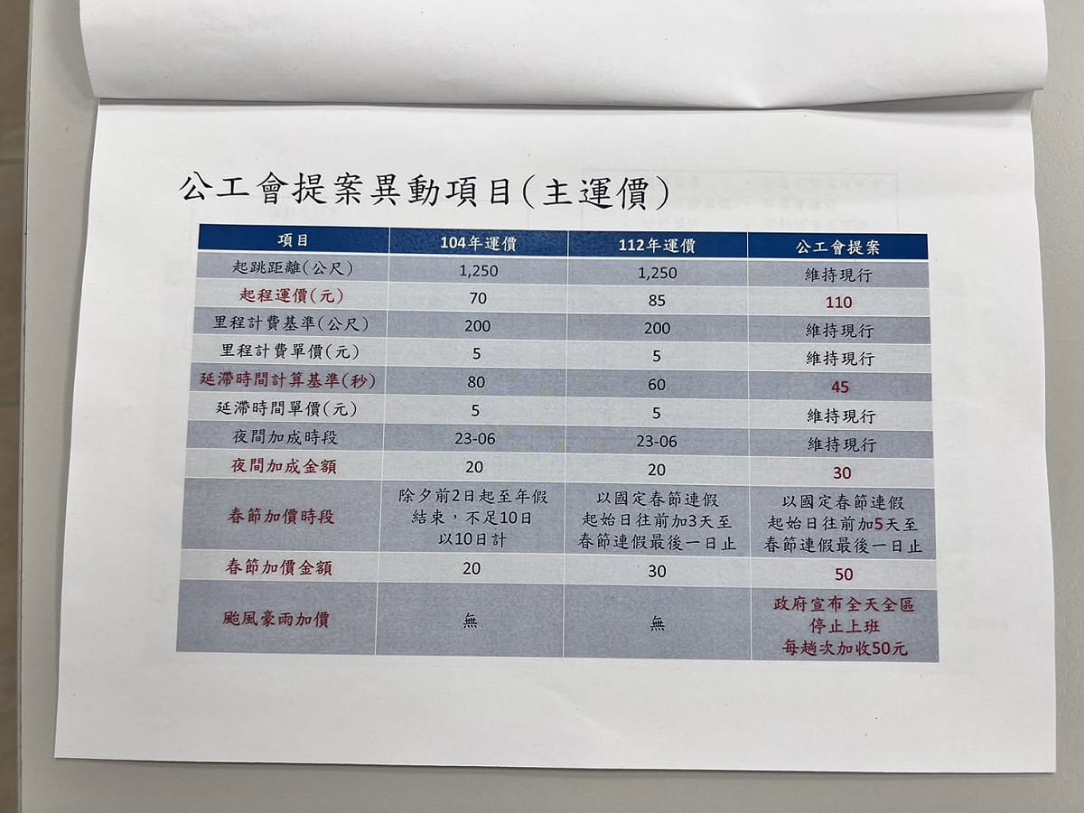 此次提案異動項目包括：起程運價從85元調漲至110元、延滯時間計算基準從60秒調整為45秒、夜間加成金額從20元調漲至30元、春節加價金額從30元調整至50元，以及新增「颱風豪雨期間加收50元」訴求。 圖：取自台北市計程車客運商業同業公會臉書