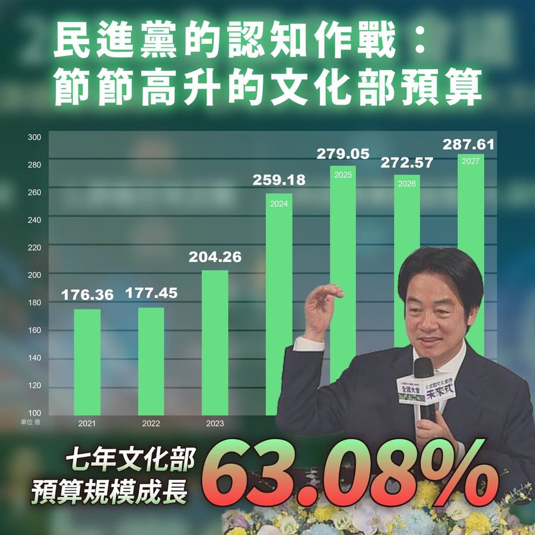 民眾黨主席黃國昌痛斥總統賴清德把文化預算搞成認知作戰 圖：黃國昌臉書