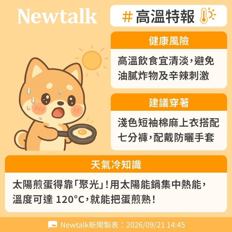 太陽煎蛋得靠「聚光」！用太陽能鍋集中熱能，溫度可達 120°C，就能把蛋煎熟！ 圖：Newtalk製表
