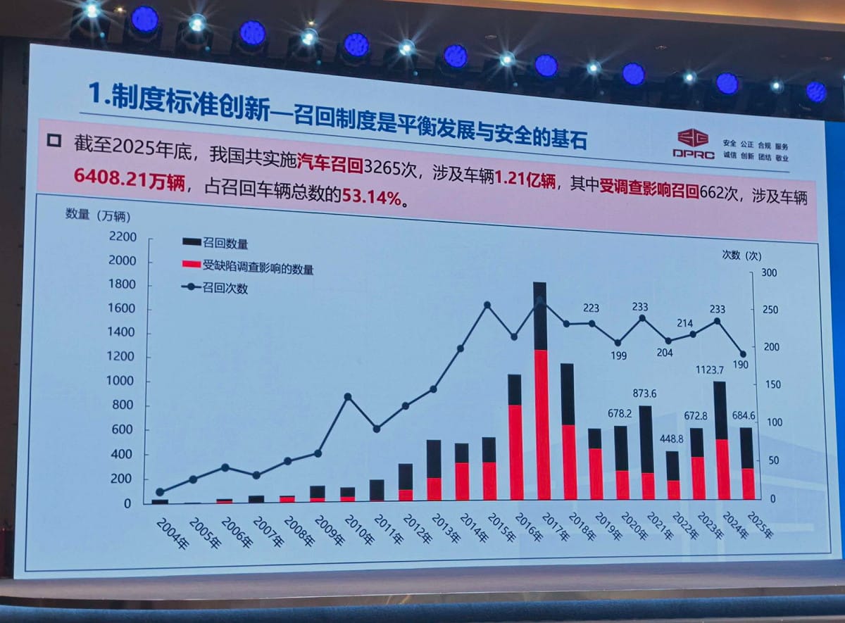 中國一天就召回800萬輛具有潛在安全風險的汽車。圖：翻攝自中國《每日經濟新聞》 。