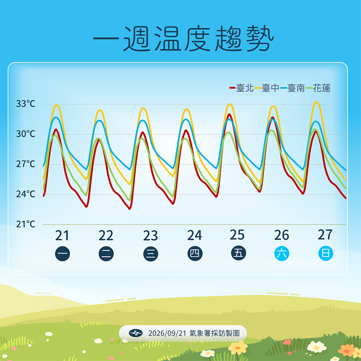 未來一週溫度趨勢。 圖：氣象署／提供
