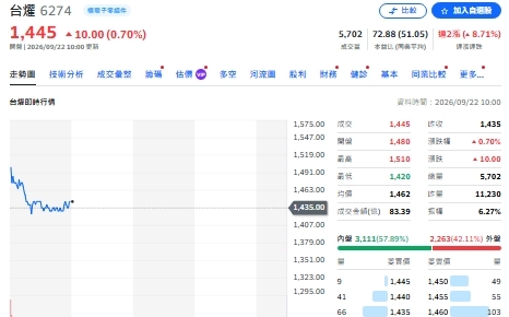 00981A別的都賣、唯獨買台燿 瑤姐加碼148張有玄機？
