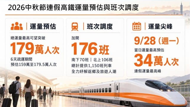 中秋及教師節連假高鐵疏運措施。 圖：交通部／提供