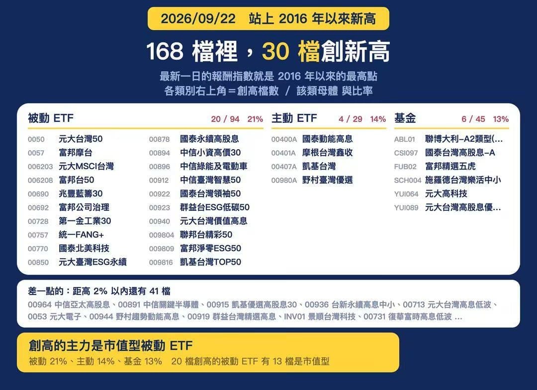 ETF大爆發！168檔站上10年新高 30檔創新高
