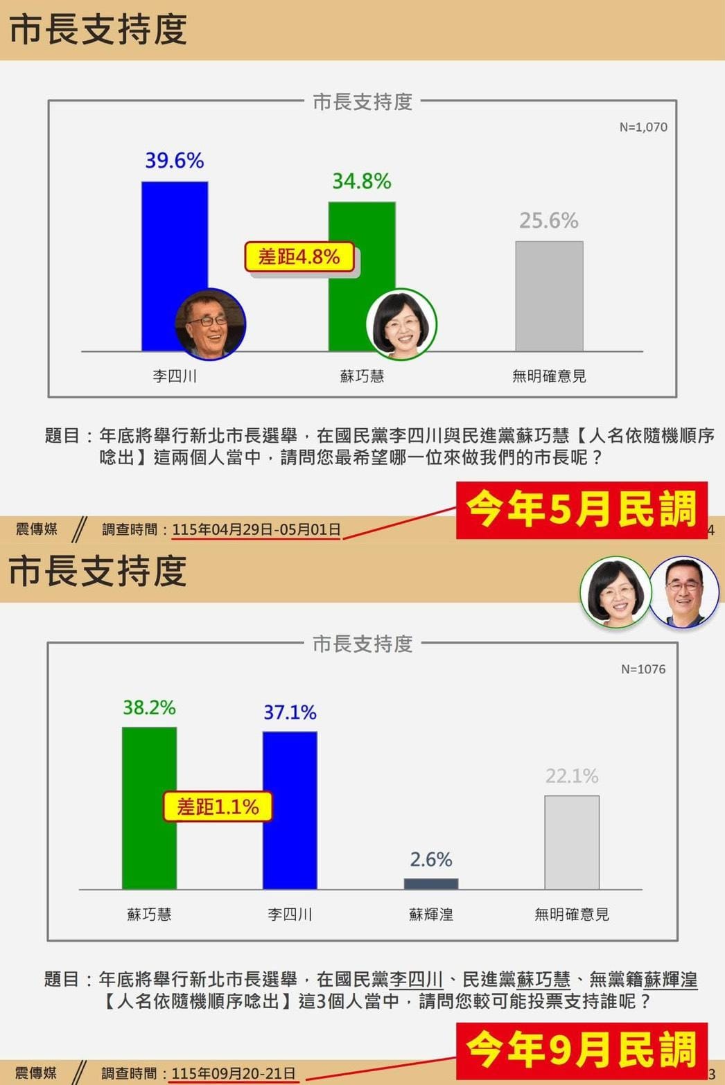 對比同一家民調來看，2026/4/29震傳媒民調結果是蘇巧慧34.8%、李四川39.6%，等於五個月來，蘇巧慧又從輸4.8%到贏1.1%，逆勢追上5.9%。 圖：擷自翁震州臉書粉專
