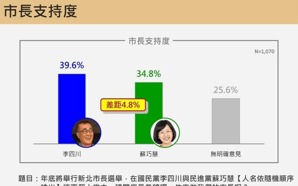 震傳媒民調蘇巧慧也超越李四川 翁震州：證明國民黨抹黑戰帶來反效果