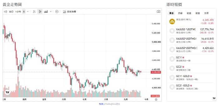 美元強壓黃金！中國狂買、黃金多頭還有戲、關鍵變數曝光