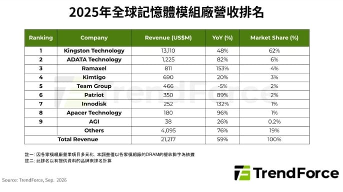 AI伺服器搶光DRAM！模組市場營收狂飆59% Kingston 穩坐龍頭