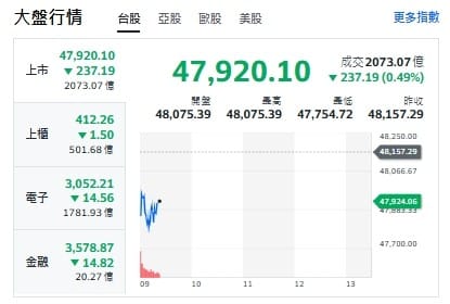 台股開盤》發哥續衝！大盤48K保衛戰 專家：節前先避震、長線多頭未變
