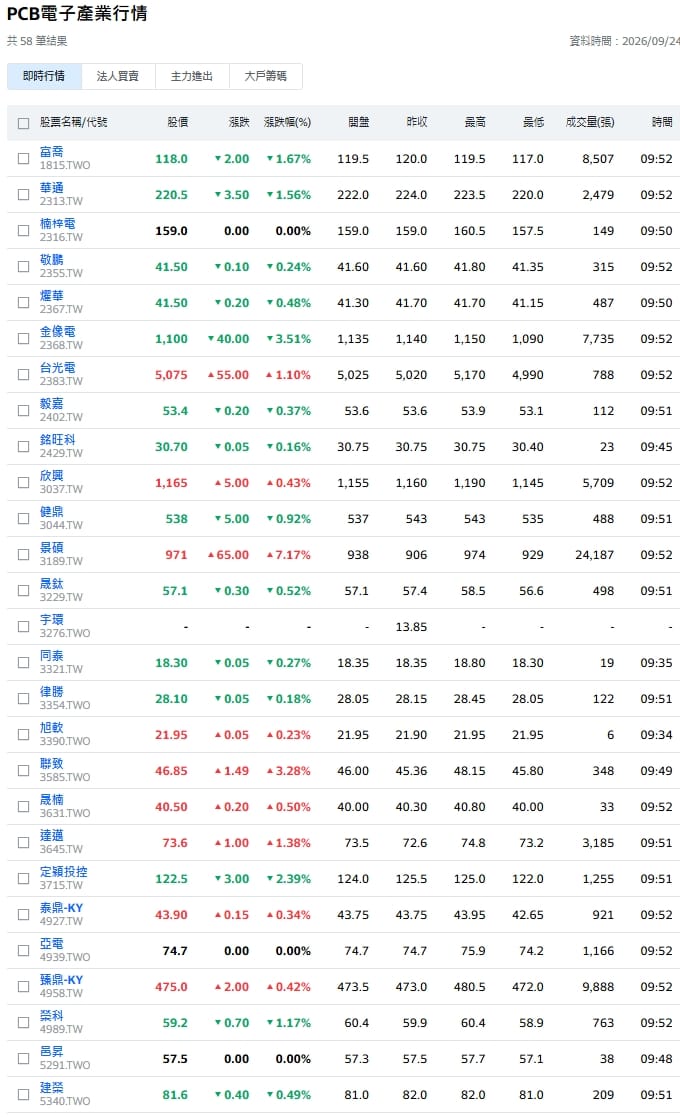 AI熱浪 台灣PCB上半年產值5,247億元新高 全年首破兆可期