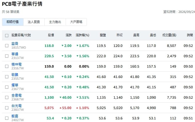 AI熱浪 台灣PCB上半年產值5,247億元新高 全年首破兆可期