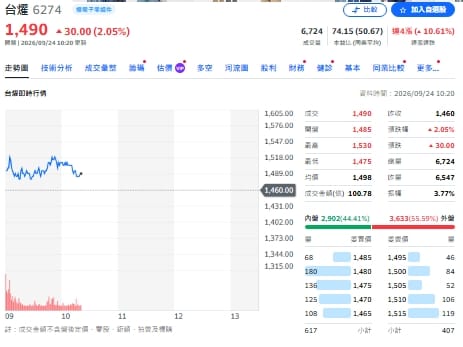 大盤創高！00981A連賣3天 瑤姐為何偏愛連買台燿3天
