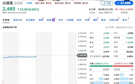 台股48K誰在收兵？主動ETF淨賣94億、台積遭砍、PCB成新寵