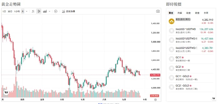美元飆高 黃金跌破5日、10日線！專家仍喊5000美元
