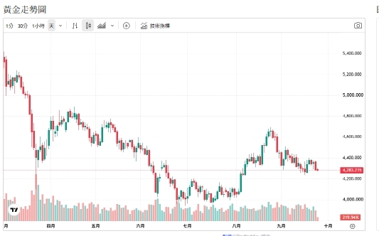 美元飆高 黃金跌破5日、10日線！專家仍喊5000美元