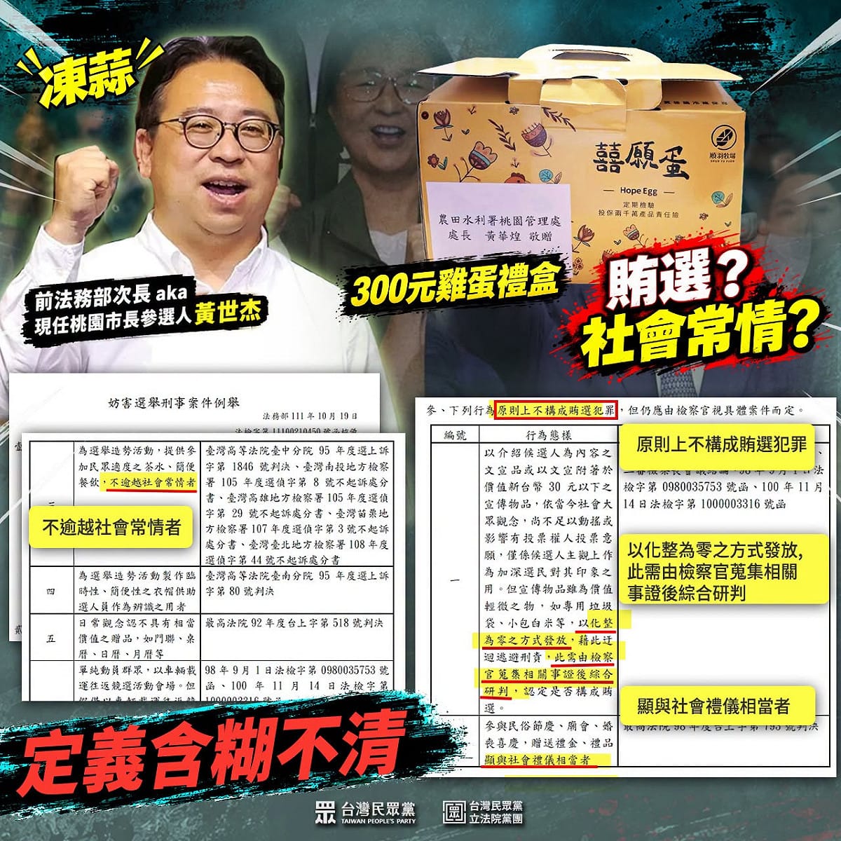 民眾黨團質疑黃世杰送價值300元雞蛋禮盒是否涉及賄選 圖：民眾黨團臉書