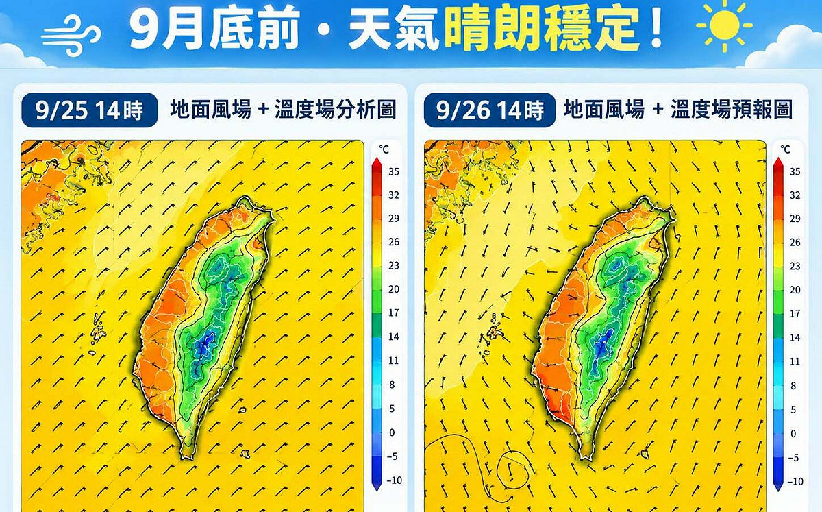 中秋連假秋老虎發威 9月底前晴朗穩定