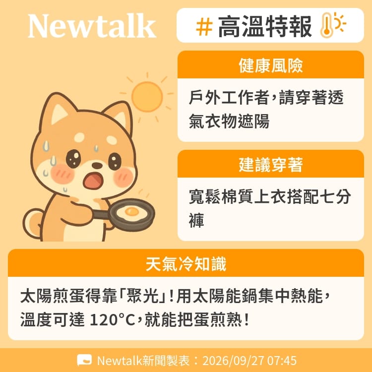 太陽煎蛋得靠「聚光」！用太陽能鍋集中熱能，溫度可達 120°C，就能把蛋煎熟！ 圖：Newtalk製表