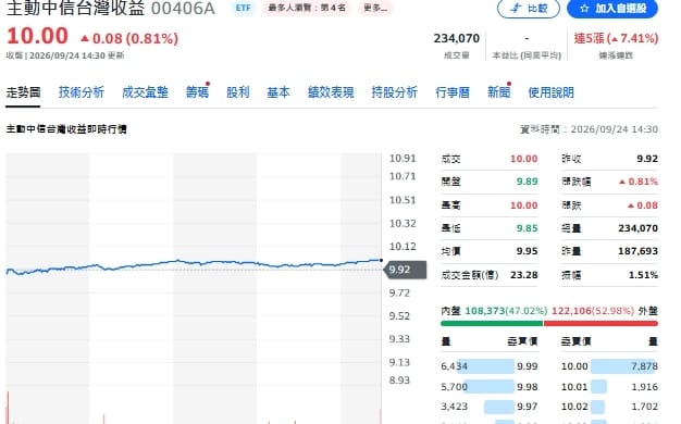 台股波動升高怎麼賺？00406A靠這招把波動變收益「多賺一筆」