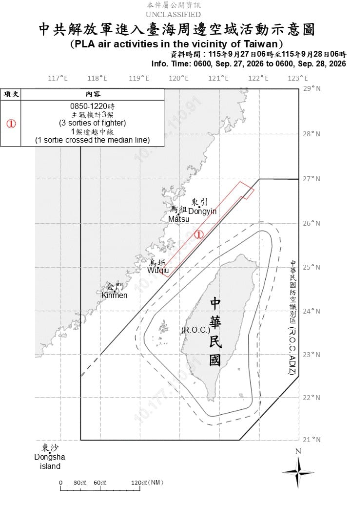 3共機擾台，其中1架次共機逾越台海中線，進入台灣北部空域。 圖/國防部