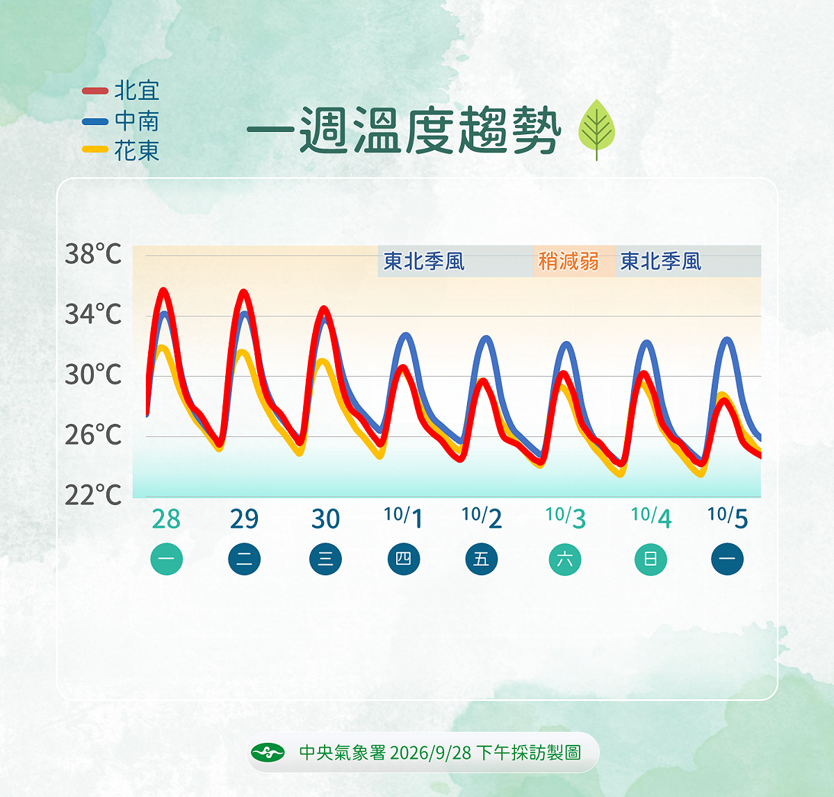 週三前各地高溫炎熱，北宜與中南地區白天最高溫可達34至36度。週四起受首波東北季風影響，北宜地區高溫明顯下滑，白天降至約30、31度，低溫則略降至23度左右。 圖：氣象署／提供