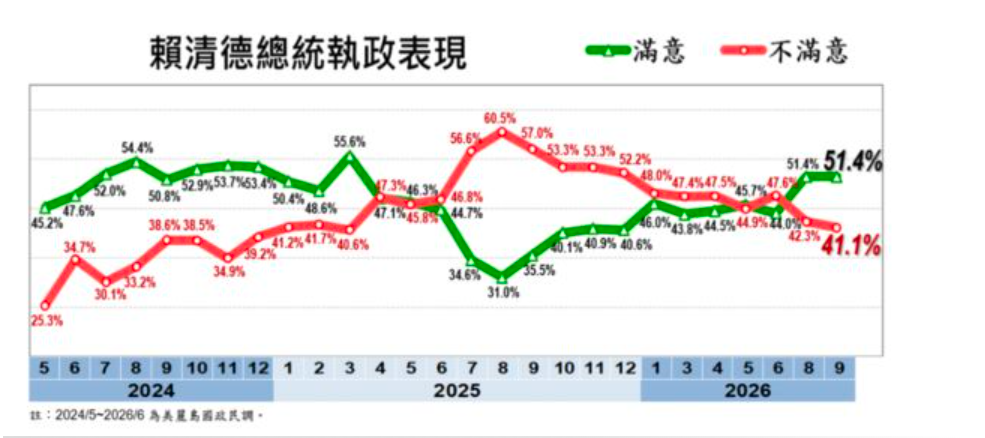 賴清德總統執政表現。 圖：擷自《2026年9月台灣民心調查》