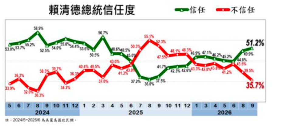 賴清德總統信任度。 圖：擷自《2026年9月台灣民心調查》
