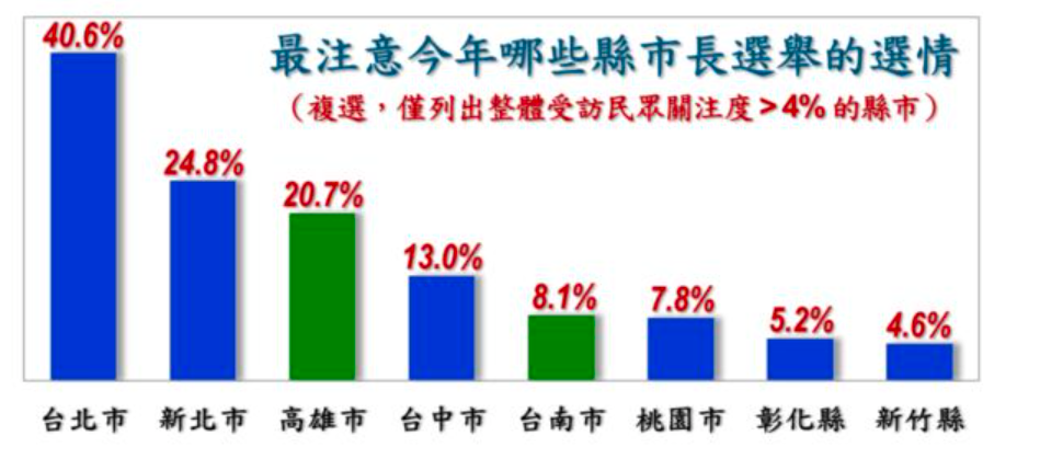 最注意今年哪些縣市長選舉的選情。 圖：擷自《2026年9月台灣民心調查》