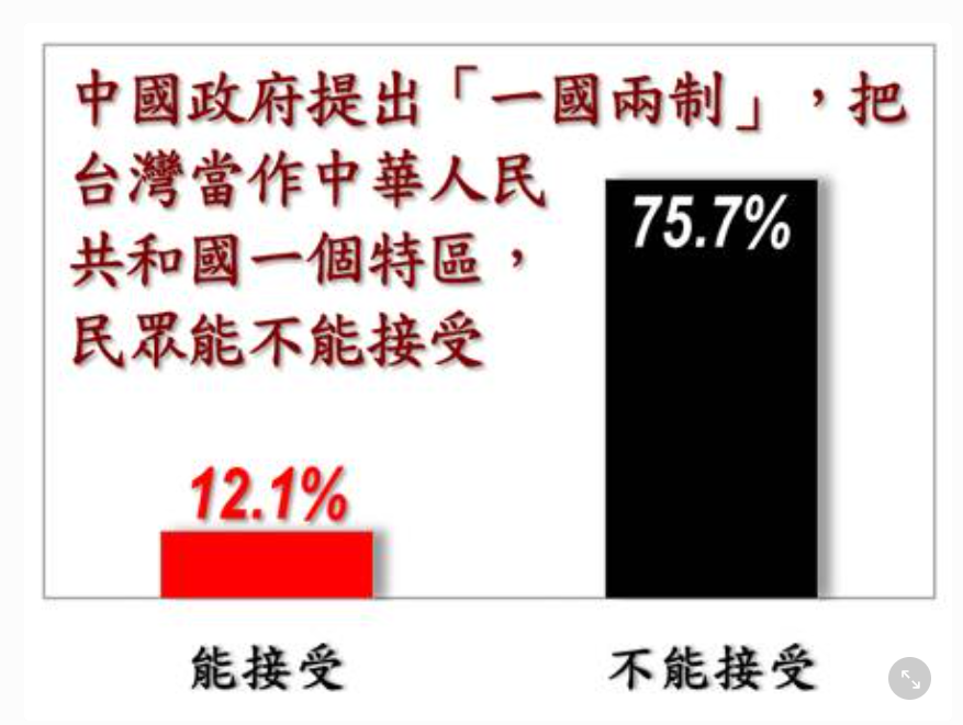 民調專家戴立安今（29）日公布《2026年9月台灣民心調查》，針對台灣民眾對於中國「一國兩制」政策的接受度進行了解，結果顯示高達75.7%的民眾無法接受台灣成為中國的特別行政區，僅12.1%表示能接受。 圖：擷自《2026年9月台灣民心調查》