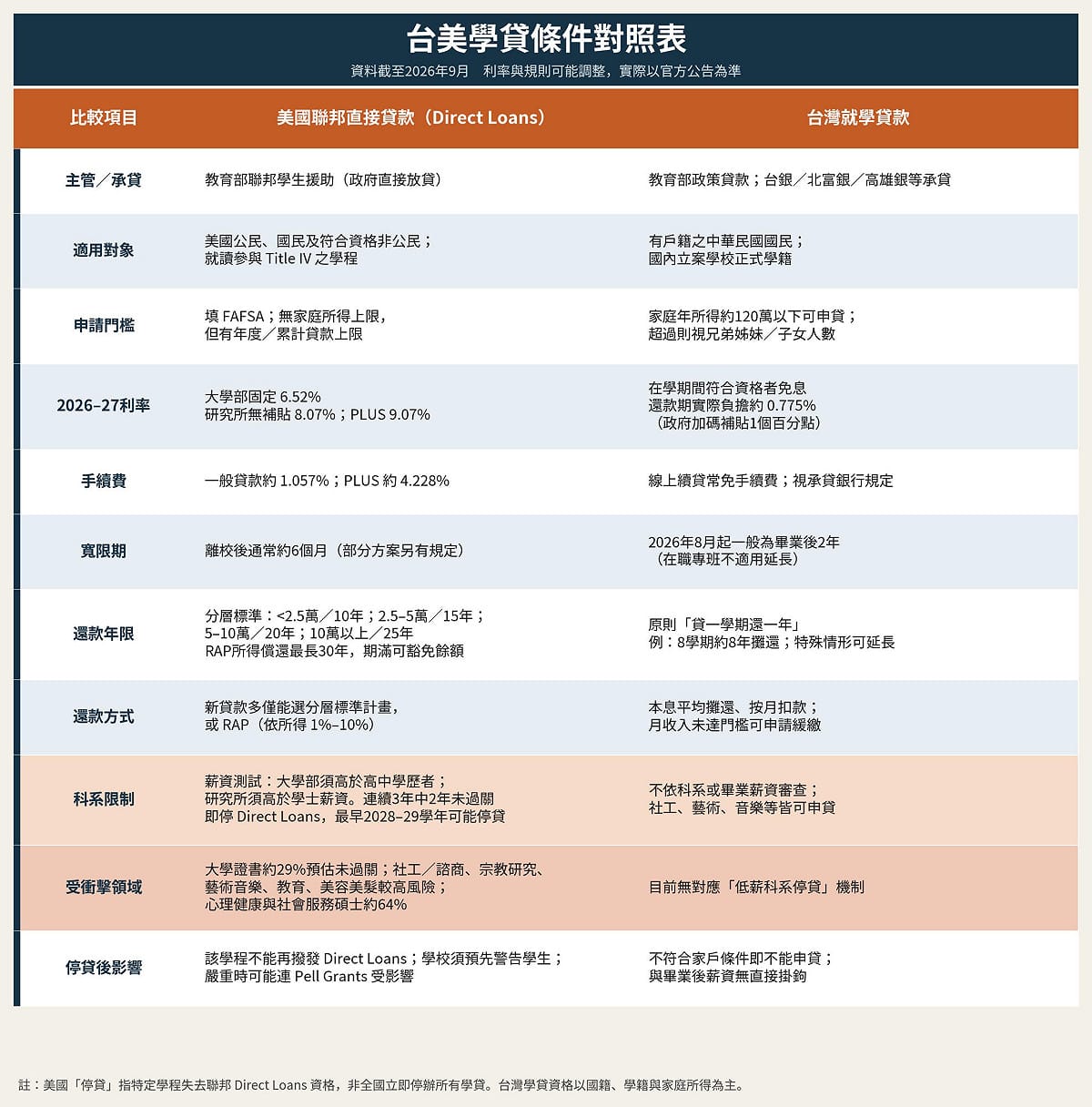 台美學貸條件對照。 圖：新頭殼製作/Grok