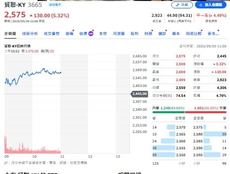 主動式ETF昨淨買超9億 貿聯-KY為何備受青睞？