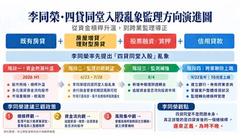「四貸同堂入股」驚動金管會？李同榮：再不警覺亂象 恐爆裂成災